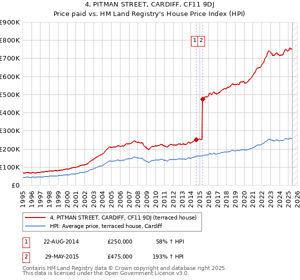 4, PITMAN STREET, CARDIFF, CF11 9DJ: Price paid vs HM Land Registry's House Price Index