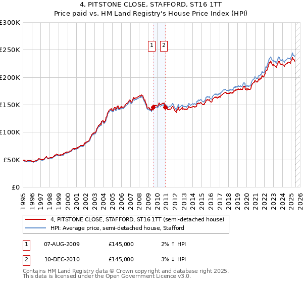 4, PITSTONE CLOSE, STAFFORD, ST16 1TT: Price paid vs HM Land Registry's House Price Index
