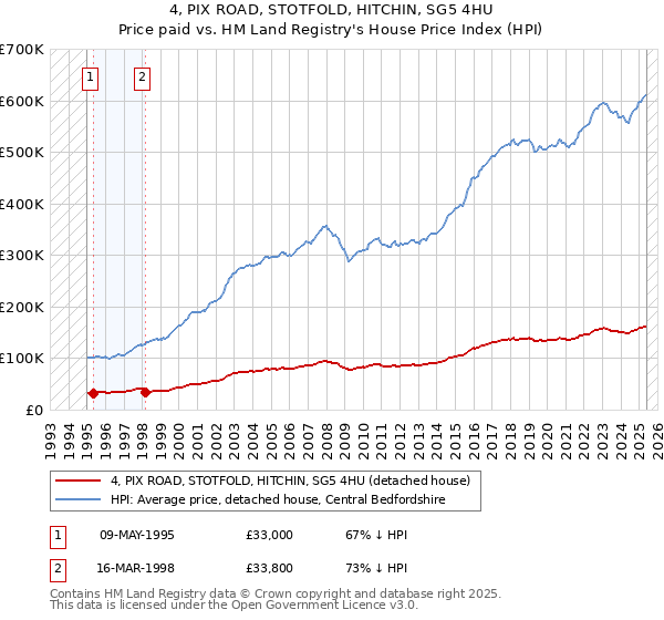 4, PIX ROAD, STOTFOLD, HITCHIN, SG5 4HU: Price paid vs HM Land Registry's House Price Index