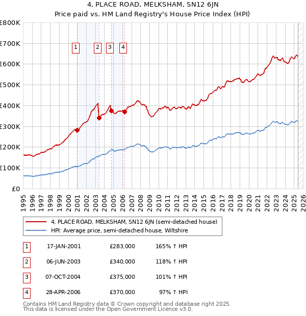 4, PLACE ROAD, MELKSHAM, SN12 6JN: Price paid vs HM Land Registry's House Price Index