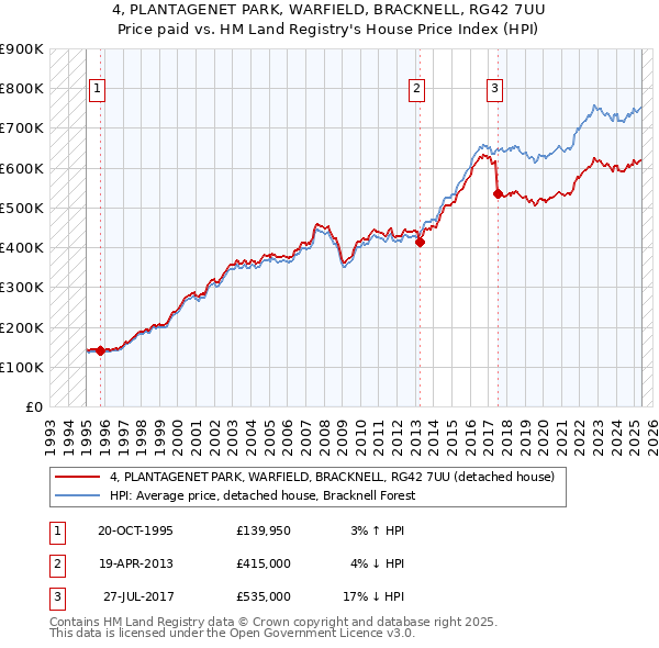 4, PLANTAGENET PARK, WARFIELD, BRACKNELL, RG42 7UU: Price paid vs HM Land Registry's House Price Index