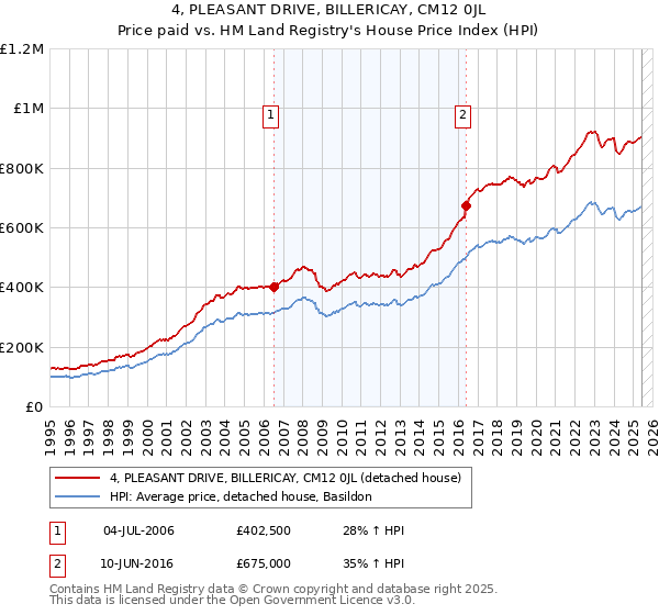 4, PLEASANT DRIVE, BILLERICAY, CM12 0JL: Price paid vs HM Land Registry's House Price Index