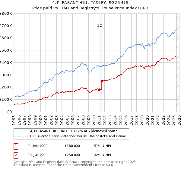 4, PLEASANT HILL, TADLEY, RG26 4LS: Price paid vs HM Land Registry's House Price Index