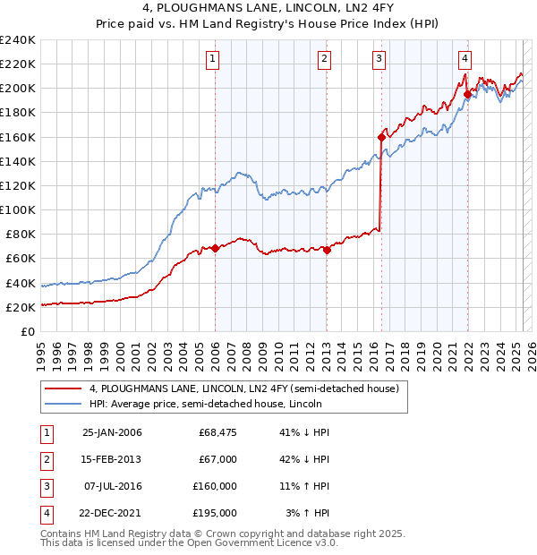 4, PLOUGHMANS LANE, LINCOLN, LN2 4FY: Price paid vs HM Land Registry's House Price Index