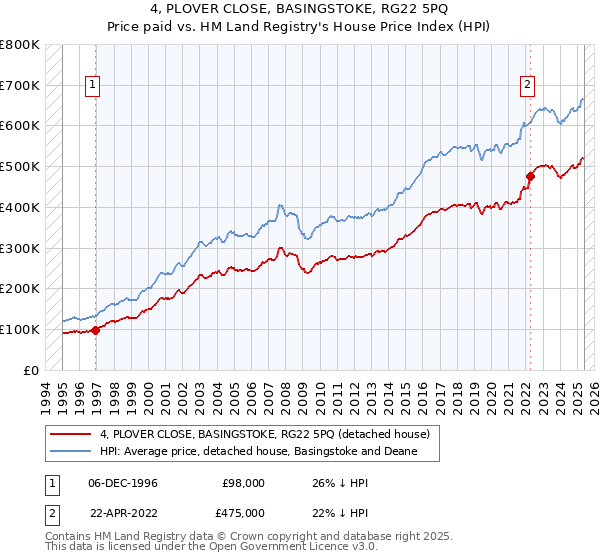 4, PLOVER CLOSE, BASINGSTOKE, RG22 5PQ: Price paid vs HM Land Registry's House Price Index