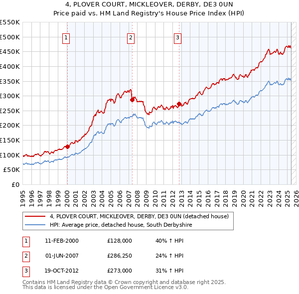 4, PLOVER COURT, MICKLEOVER, DERBY, DE3 0UN: Price paid vs HM Land Registry's House Price Index