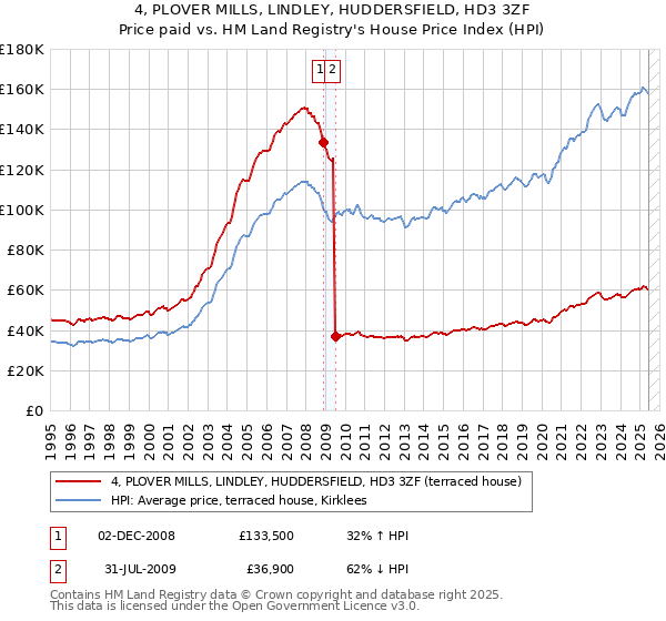 4, PLOVER MILLS, LINDLEY, HUDDERSFIELD, HD3 3ZF: Price paid vs HM Land Registry's House Price Index