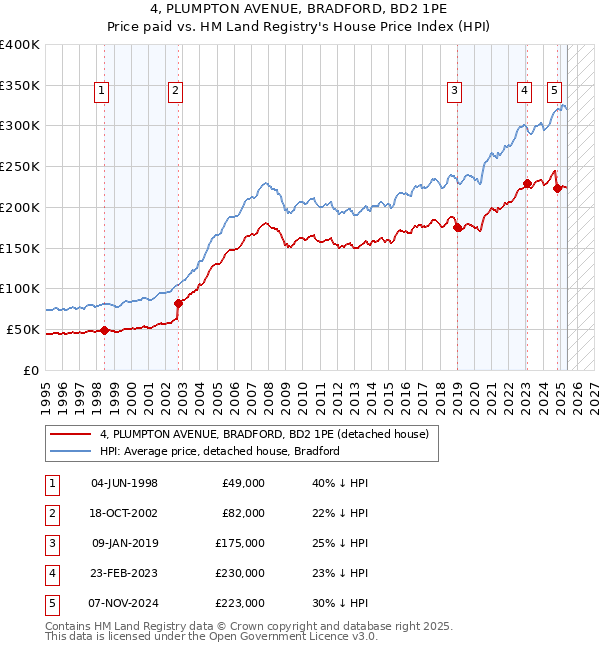 4, PLUMPTON AVENUE, BRADFORD, BD2 1PE: Price paid vs HM Land Registry's House Price Index