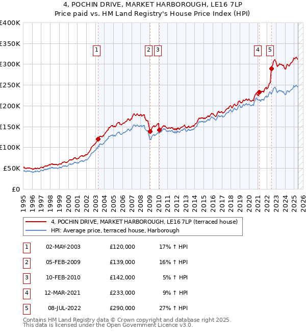4, POCHIN DRIVE, MARKET HARBOROUGH, LE16 7LP: Price paid vs HM Land Registry's House Price Index