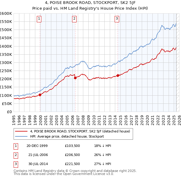 4, POISE BROOK ROAD, STOCKPORT, SK2 5JF: Price paid vs HM Land Registry's House Price Index
