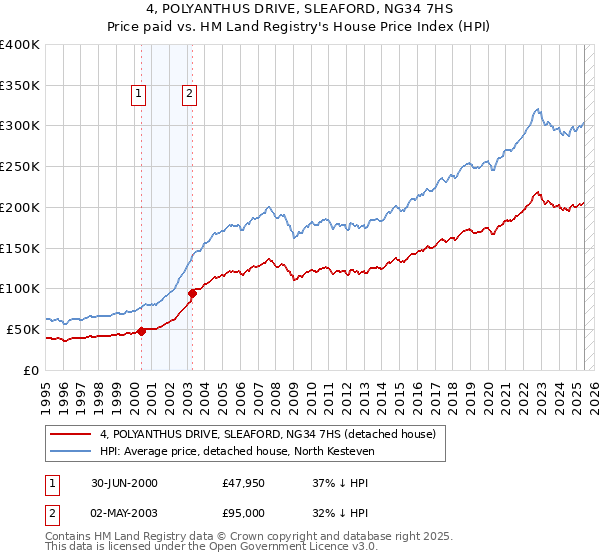 4, POLYANTHUS DRIVE, SLEAFORD, NG34 7HS: Price paid vs HM Land Registry's House Price Index