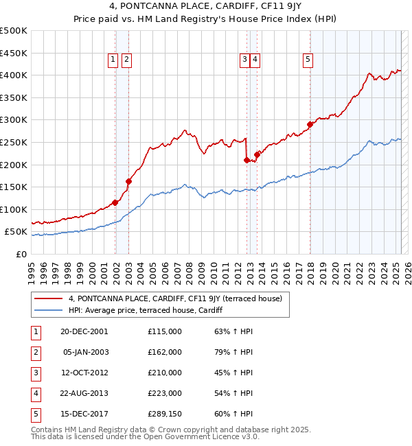 4, PONTCANNA PLACE, CARDIFF, CF11 9JY: Price paid vs HM Land Registry's House Price Index
