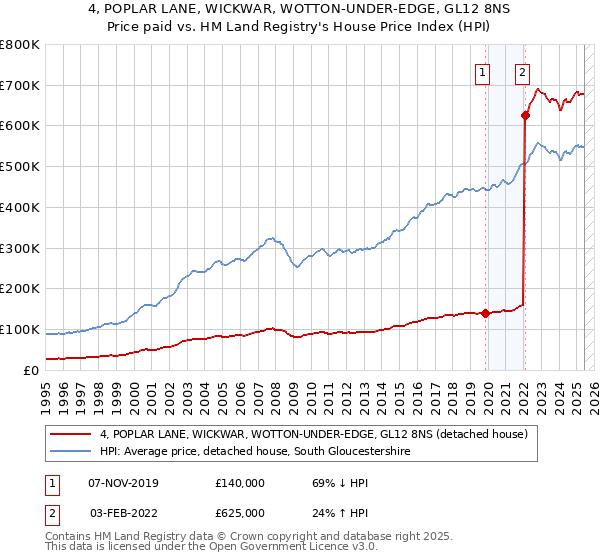 4, POPLAR LANE, WICKWAR, WOTTON-UNDER-EDGE, GL12 8NS: Price paid vs HM Land Registry's House Price Index