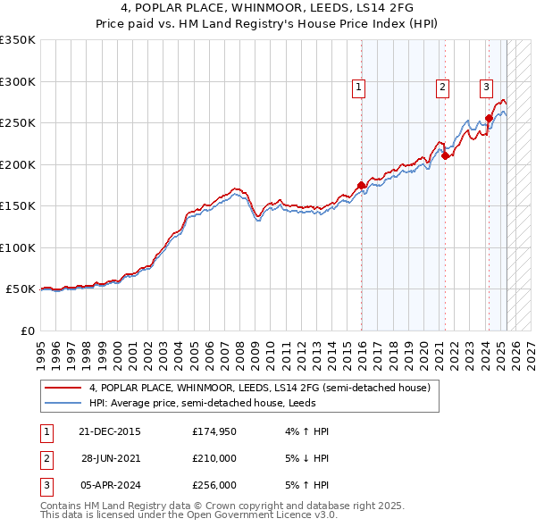 4, POPLAR PLACE, WHINMOOR, LEEDS, LS14 2FG: Price paid vs HM Land Registry's House Price Index