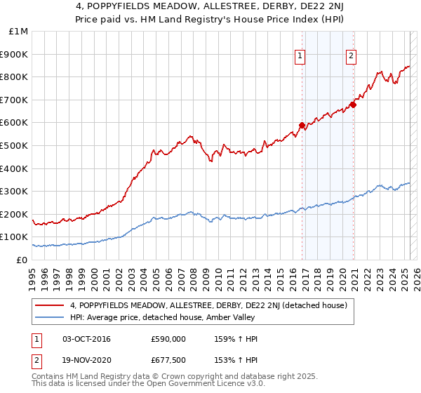 4, POPPYFIELDS MEADOW, ALLESTREE, DERBY, DE22 2NJ: Price paid vs HM Land Registry's House Price Index