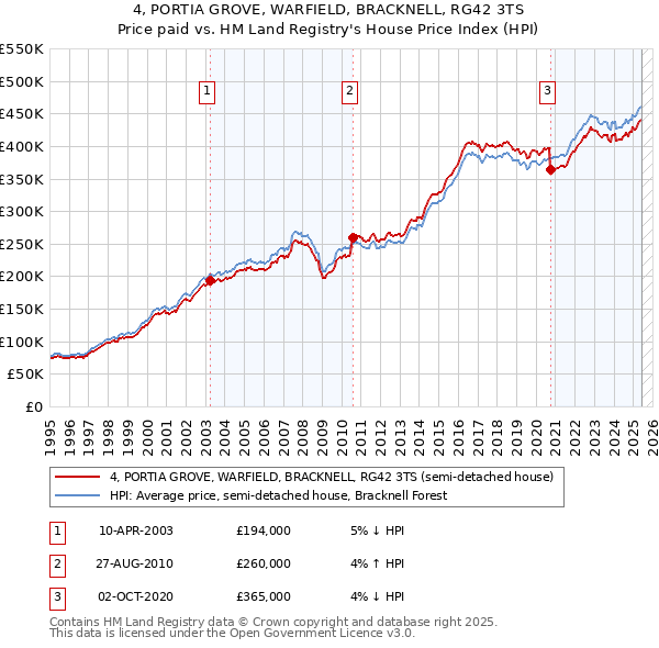 4, PORTIA GROVE, WARFIELD, BRACKNELL, RG42 3TS: Price paid vs HM Land Registry's House Price Index