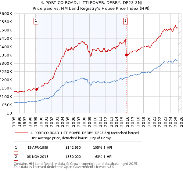 4, PORTICO ROAD, LITTLEOVER, DERBY, DE23 3NJ: Price paid vs HM Land Registry's House Price Index