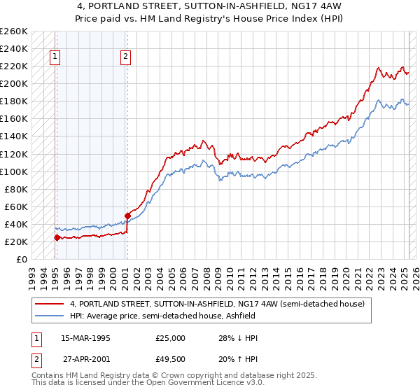 4, PORTLAND STREET, SUTTON-IN-ASHFIELD, NG17 4AW: Price paid vs HM Land Registry's House Price Index