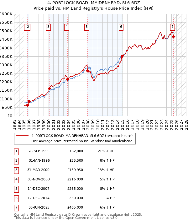 4, PORTLOCK ROAD, MAIDENHEAD, SL6 6DZ: Price paid vs HM Land Registry's House Price Index