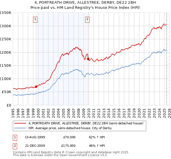 4, PORTREATH DRIVE, ALLESTREE, DERBY, DE22 2BH: Price paid vs HM Land Registry's House Price Index