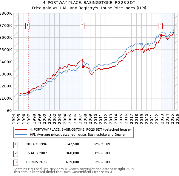 4, PORTWAY PLACE, BASINGSTOKE, RG23 8DT: Price paid vs HM Land Registry's House Price Index