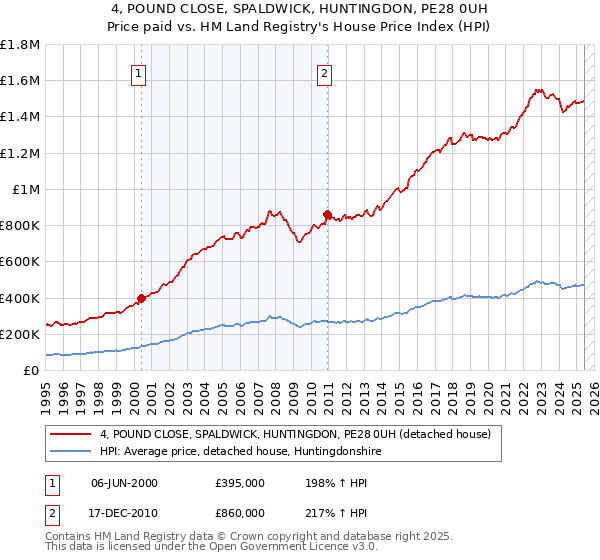 4, POUND CLOSE, SPALDWICK, HUNTINGDON, PE28 0UH: Price paid vs HM Land Registry's House Price Index
