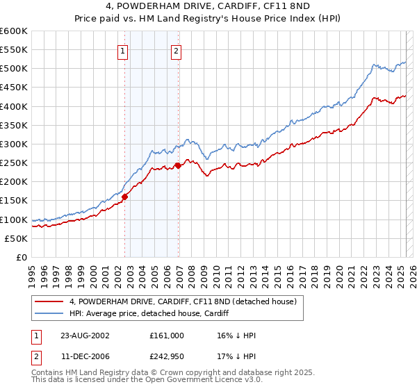 4, POWDERHAM DRIVE, CARDIFF, CF11 8ND: Price paid vs HM Land Registry's House Price Index