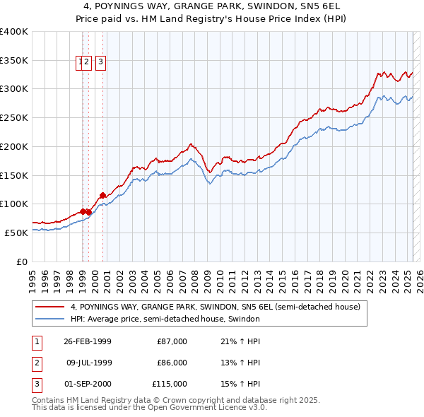 4, POYNINGS WAY, GRANGE PARK, SWINDON, SN5 6EL: Price paid vs HM Land Registry's House Price Index