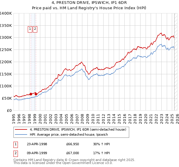 4, PRESTON DRIVE, IPSWICH, IP1 6DR: Price paid vs HM Land Registry's House Price Index