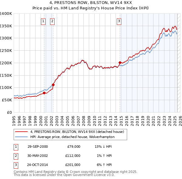 4, PRESTONS ROW, BILSTON, WV14 9XX: Price paid vs HM Land Registry's House Price Index