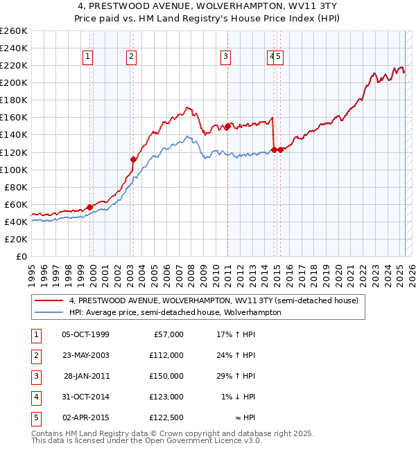 4, PRESTWOOD AVENUE, WOLVERHAMPTON, WV11 3TY: Price paid vs HM Land Registry's House Price Index