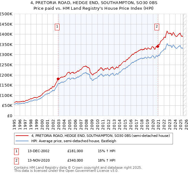 4, PRETORIA ROAD, HEDGE END, SOUTHAMPTON, SO30 0BS: Price paid vs HM Land Registry's House Price Index