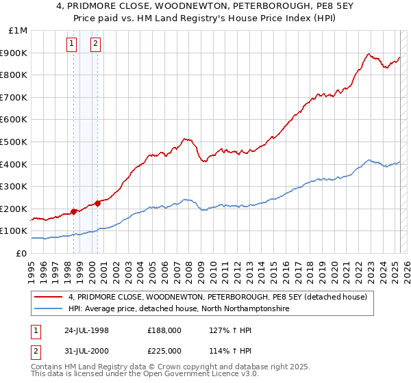 4, PRIDMORE CLOSE, WOODNEWTON, PETERBOROUGH, PE8 5EY: Price paid vs HM Land Registry's House Price Index