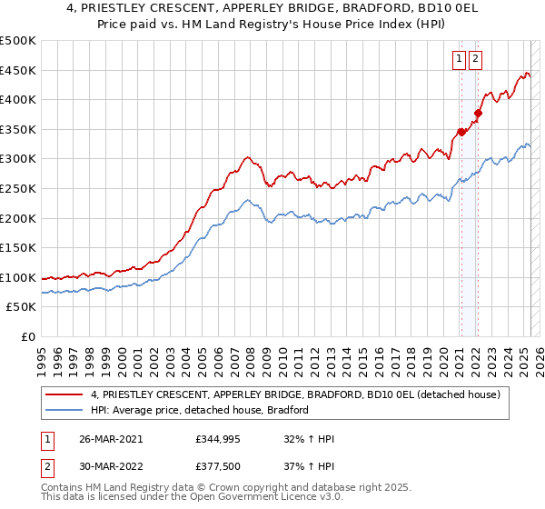 4, PRIESTLEY CRESCENT, APPERLEY BRIDGE, BRADFORD, BD10 0EL: Price paid vs HM Land Registry's House Price Index