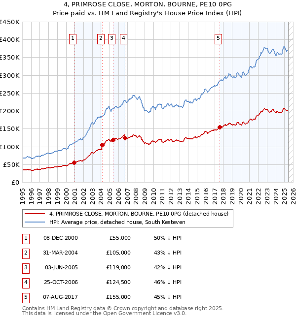 4, PRIMROSE CLOSE, MORTON, BOURNE, PE10 0PG: Price paid vs HM Land Registry's House Price Index