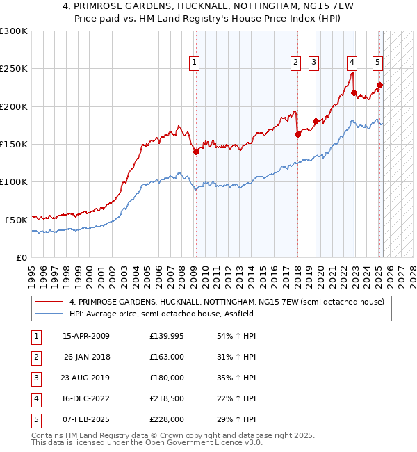 4, PRIMROSE GARDENS, HUCKNALL, NOTTINGHAM, NG15 7EW: Price paid vs HM Land Registry's House Price Index