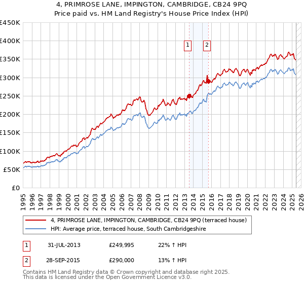 4, PRIMROSE LANE, IMPINGTON, CAMBRIDGE, CB24 9PQ: Price paid vs HM Land Registry's House Price Index