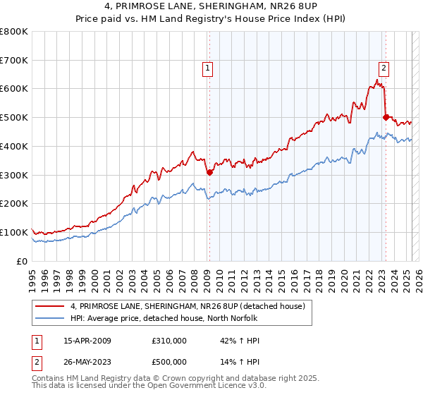 4, PRIMROSE LANE, SHERINGHAM, NR26 8UP: Price paid vs HM Land Registry's House Price Index