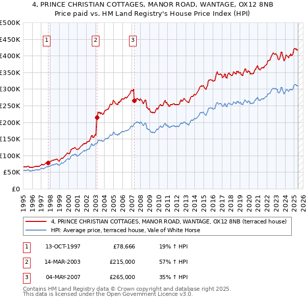 4, PRINCE CHRISTIAN COTTAGES, MANOR ROAD, WANTAGE, OX12 8NB: Price paid vs HM Land Registry's House Price Index