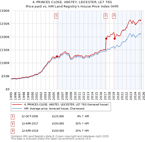 4, PRINCES CLOSE, ANSTEY, LEICESTER, LE7 7EG: Price paid vs HM Land Registry's House Price Index
