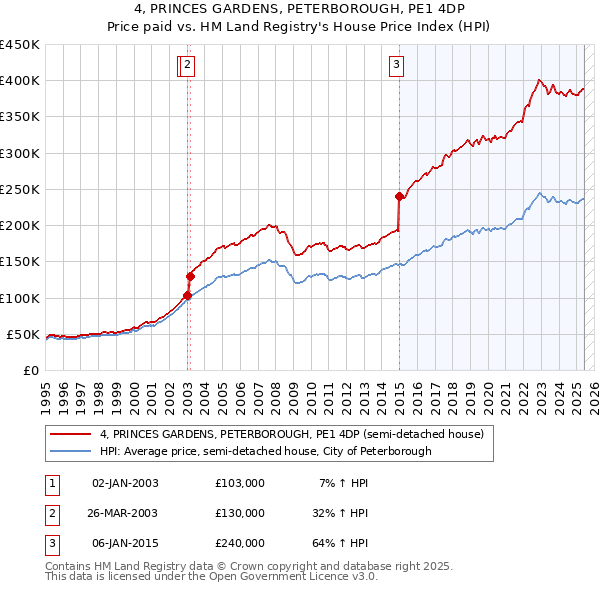 4, PRINCES GARDENS, PETERBOROUGH, PE1 4DP: Price paid vs HM Land Registry's House Price Index