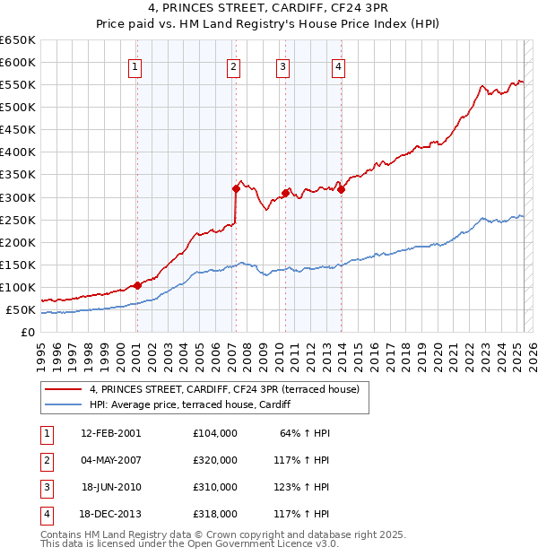 4, PRINCES STREET, CARDIFF, CF24 3PR: Price paid vs HM Land Registry's House Price Index