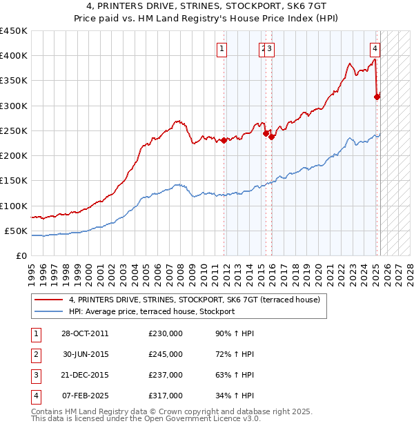 4, PRINTERS DRIVE, STRINES, STOCKPORT, SK6 7GT: Price paid vs HM Land Registry's House Price Index