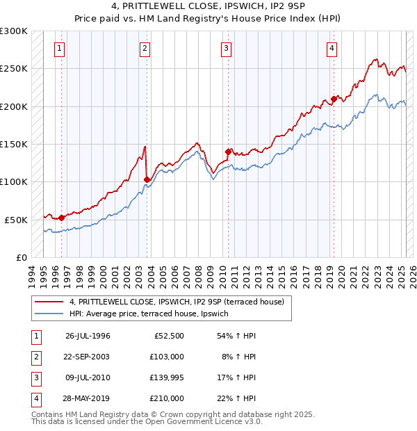 4, PRITTLEWELL CLOSE, IPSWICH, IP2 9SP: Price paid vs HM Land Registry's House Price Index