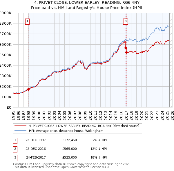 4, PRIVET CLOSE, LOWER EARLEY, READING, RG6 4NY: Price paid vs HM Land Registry's House Price Index