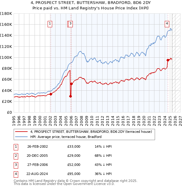 4, PROSPECT STREET, BUTTERSHAW, BRADFORD, BD6 2DY: Price paid vs HM Land Registry's House Price Index