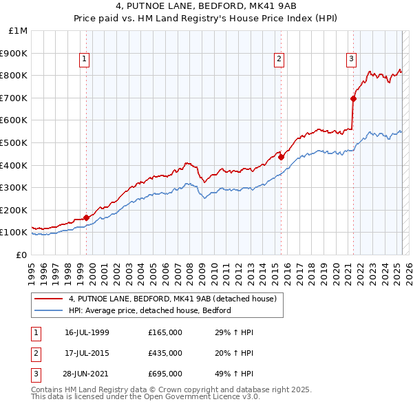 4, PUTNOE LANE, BEDFORD, MK41 9AB: Price paid vs HM Land Registry's House Price Index