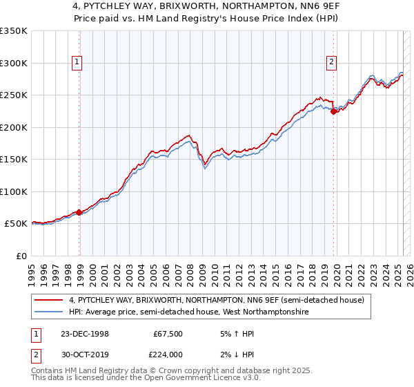 4, PYTCHLEY WAY, BRIXWORTH, NORTHAMPTON, NN6 9EF: Price paid vs HM Land Registry's House Price Index