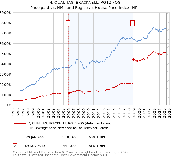 4, QUALITAS, BRACKNELL, RG12 7QG: Price paid vs HM Land Registry's House Price Index