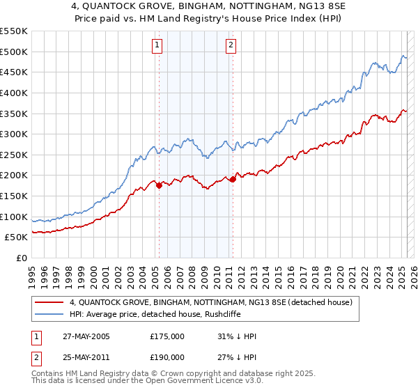 4, QUANTOCK GROVE, BINGHAM, NOTTINGHAM, NG13 8SE: Price paid vs HM Land Registry's House Price Index